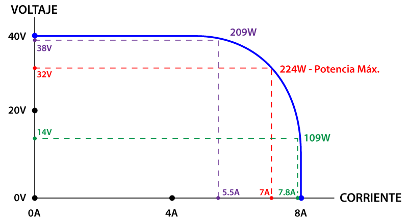 Curva I-V | producción de panel solar